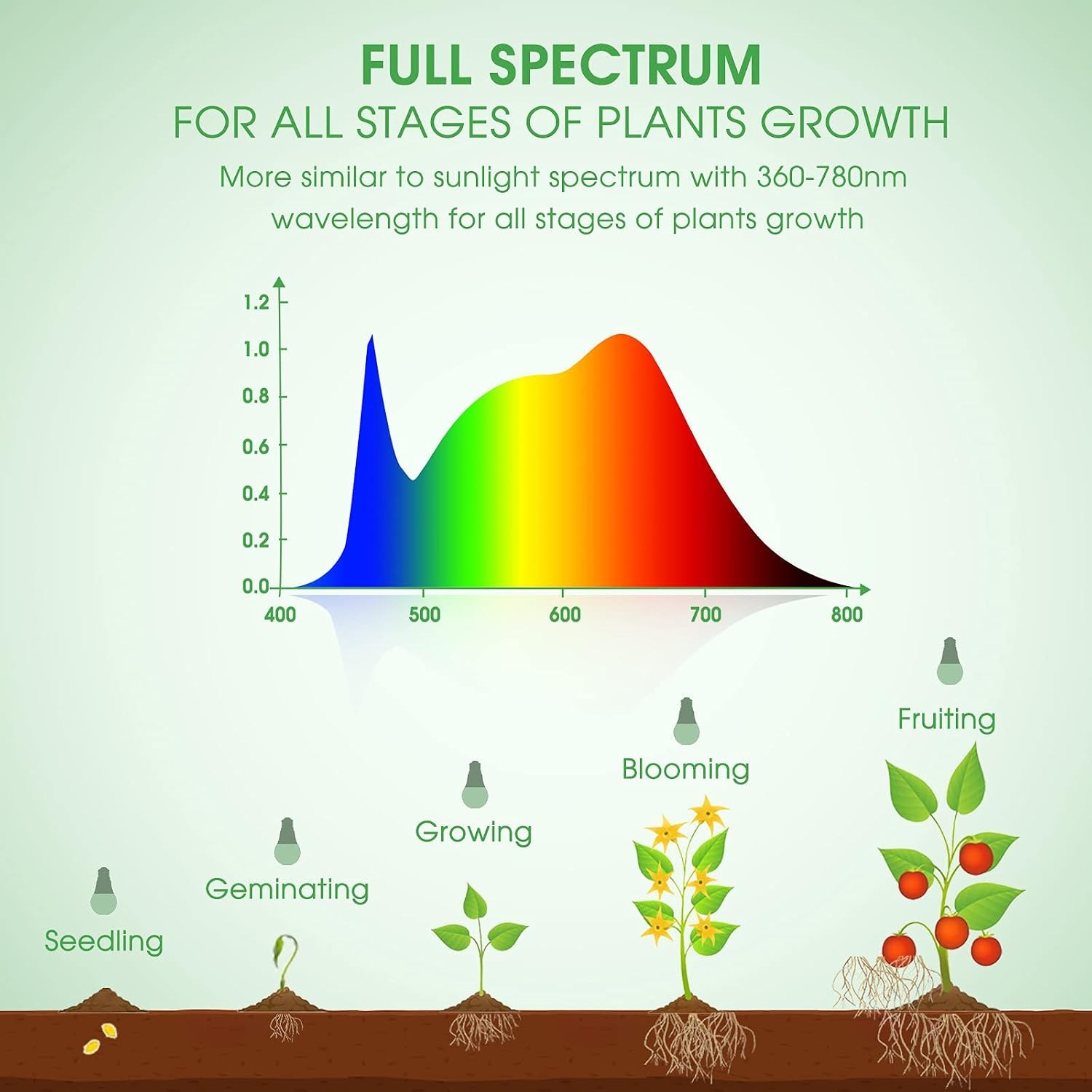 Briignite Full Spectrum LED Grow Light Bulbs A19 E26 (2 Pack): image 5