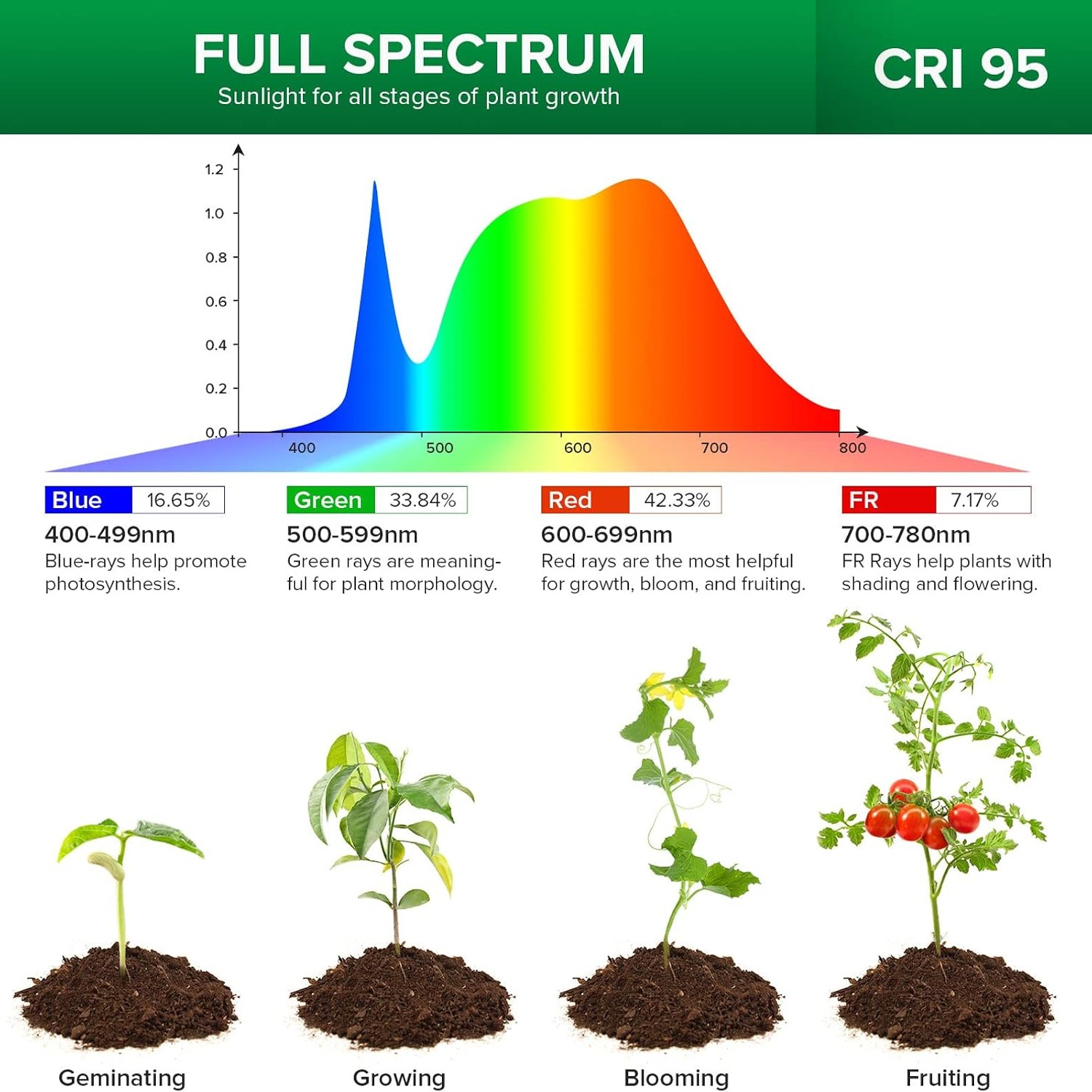 SANSI 36W Full Spectrum LED Grow Light Bulb (E26): image 4