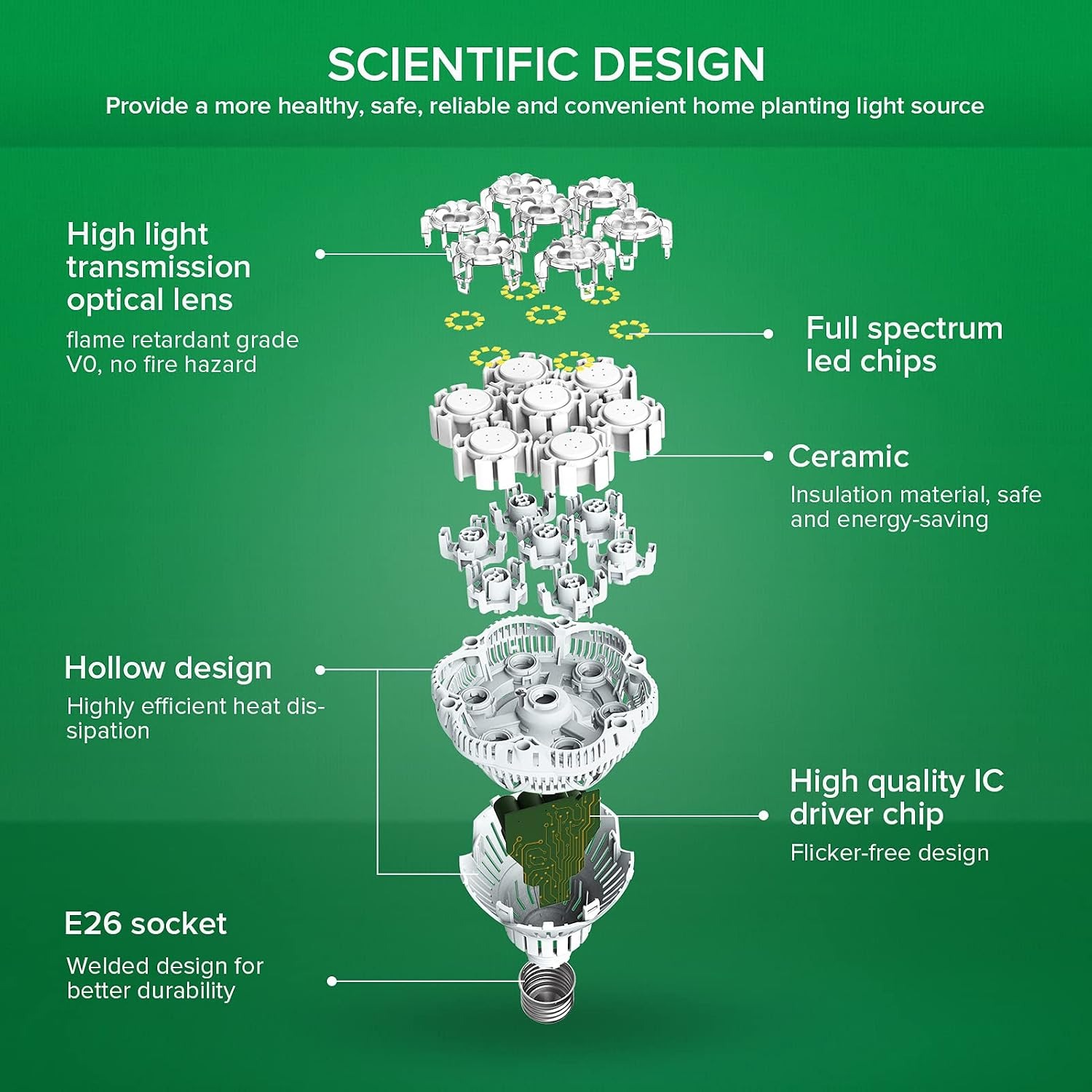 SANSI 36W Full Spectrum LED Grow Light Bulb (E26): image 6