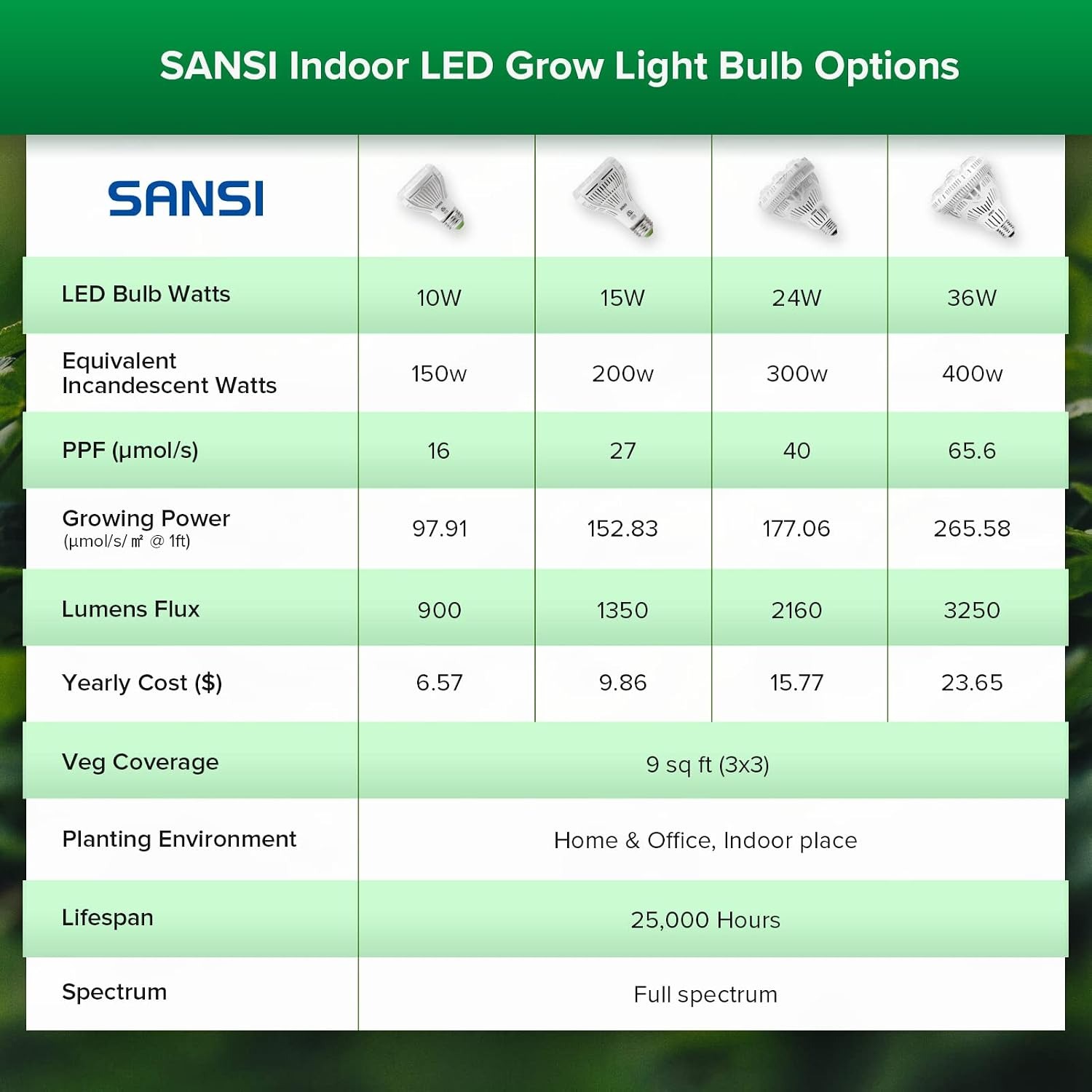 SANSI 36W Full Spectrum LED Grow Light Bulb (E26): image 9
